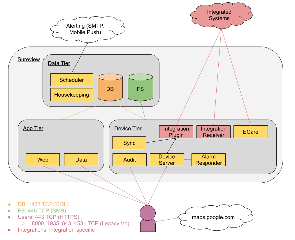Sureview_Tiers_Detailed.png