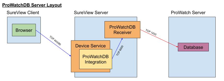 ProWatchDB_Server_Layout.jpg