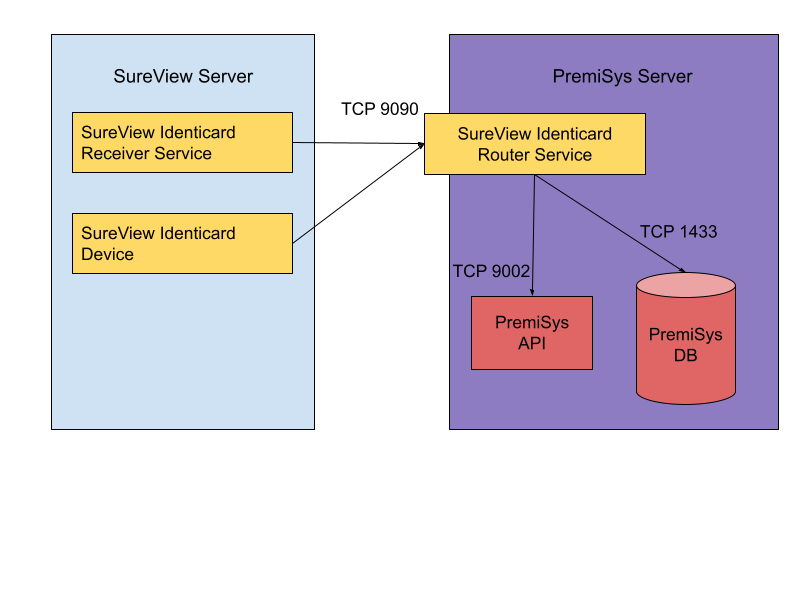 PremiSys_Diagram.png